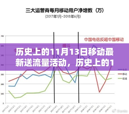 历史上的11月13日移动流量活动概览，最新送流量活动一览