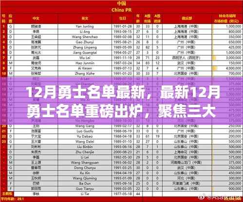 最新12月勇士名单重磅发布,三大看点聚焦