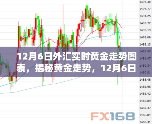 揭秘黄金走势，深度解析12月6日外汇实时黄金走势图表
