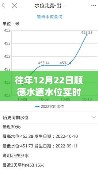 往年12月22日顺德水道水位实时报告，洞悉水位变化，守护家园安全
