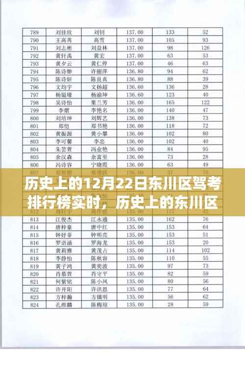历史上的东川区驾考排行榜,见证学习力量与成就感的源泉(实时更新)