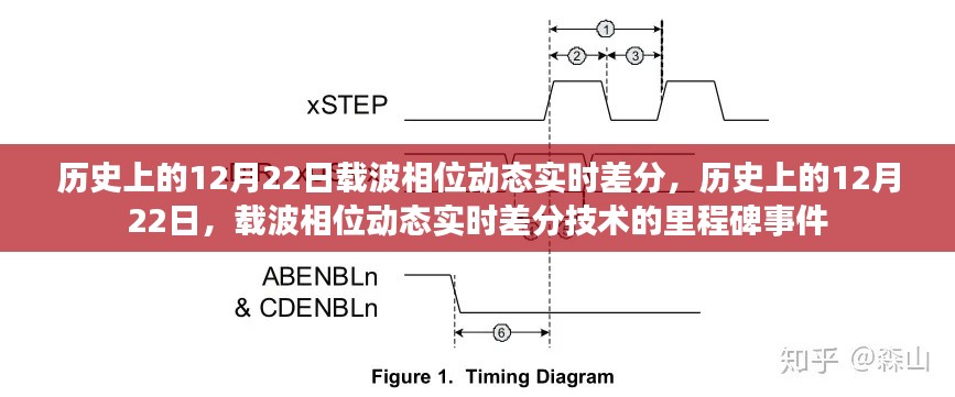 历史上的12月22日，载波相位动态实时差分技术的里程碑事件回顾
